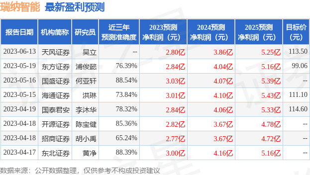 瑞纳智能：6月19日接受机构调研，海通证券、Eastspring等多家机构参与