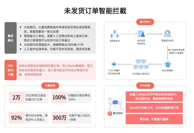 方太用影刀RPA实现未发货订单智能拦截，电商效率翻倍，人力成本减半