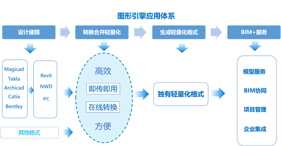 译筑科技国产图形引擎让BIM平台开发更简单，助力建企实现数字化转型！