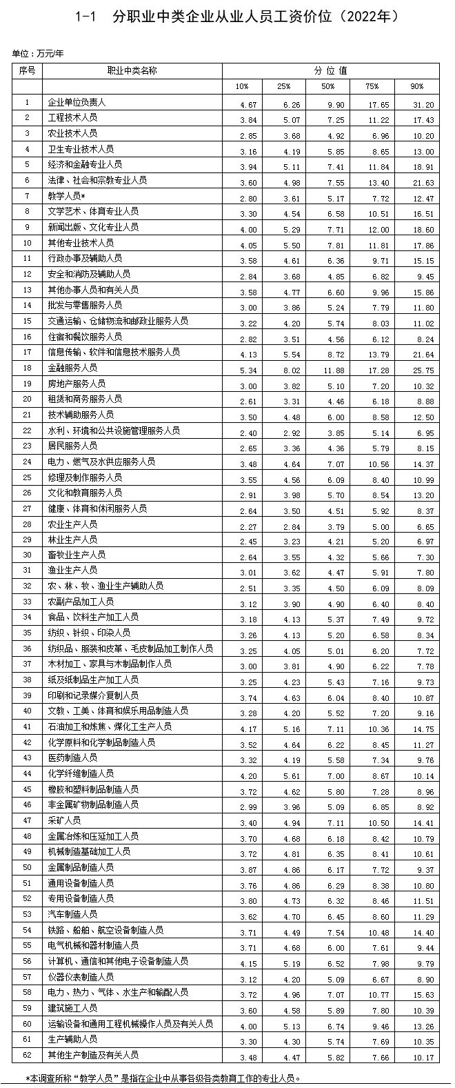 最新工资价位表来了！你是什么段位？