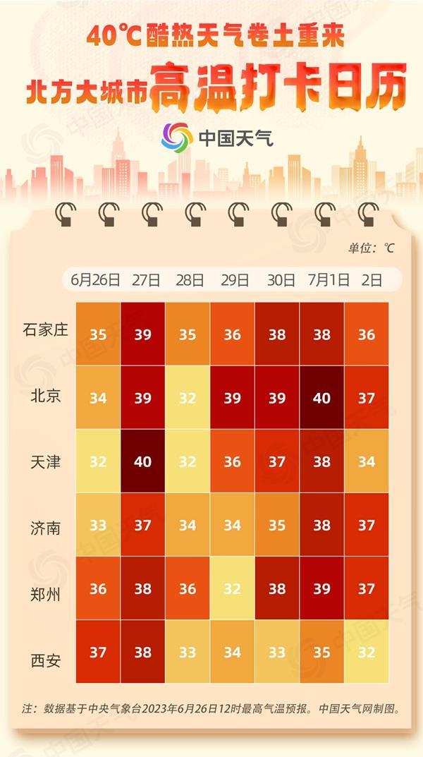 高温预警！京津冀等局地或达40℃！空调卖爆了 经销商：工人紧缺 下单要等几天才能安装