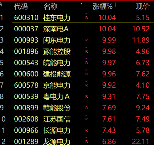 AI板块崩了  原因找到！电力板块走强 白酒股跌幅居前