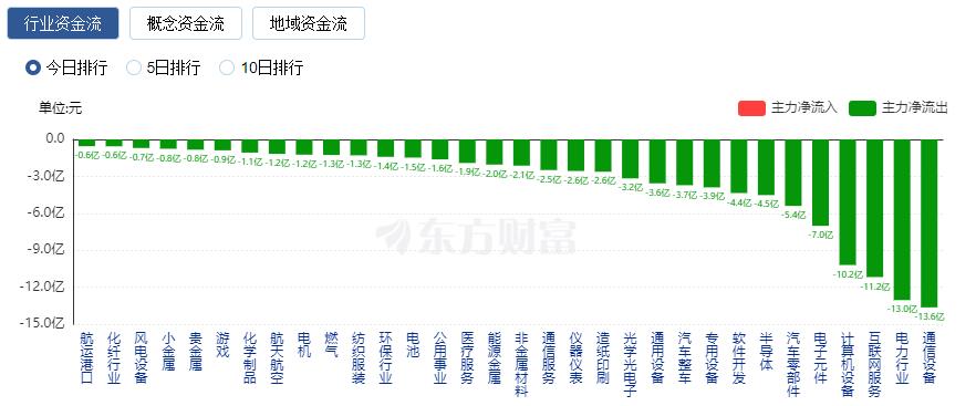 A股三大指数收涨：沪指涨逾1% 超4300只股票上涨