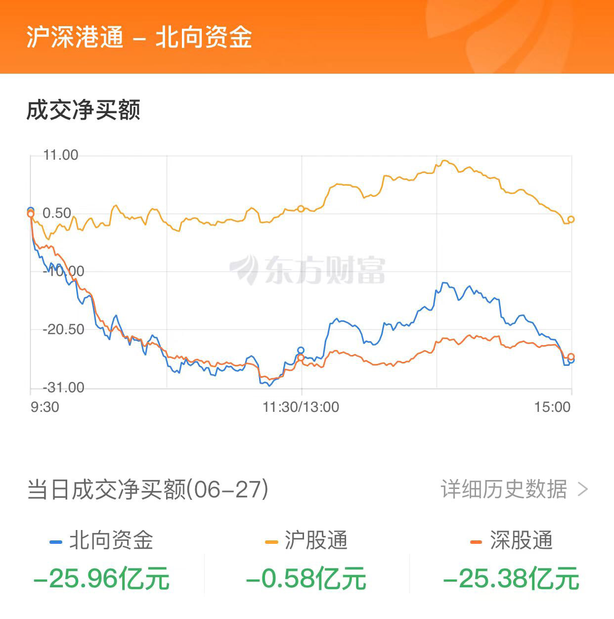 A股三大指数收涨：沪指涨逾1% 超4300只股票上涨