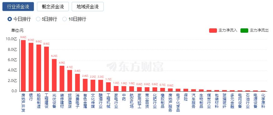 A股三大指数收涨：沪指涨逾1% 超4300只股票上涨