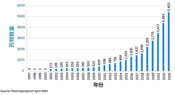 Citeline重磅发布2023年度医药研发报告