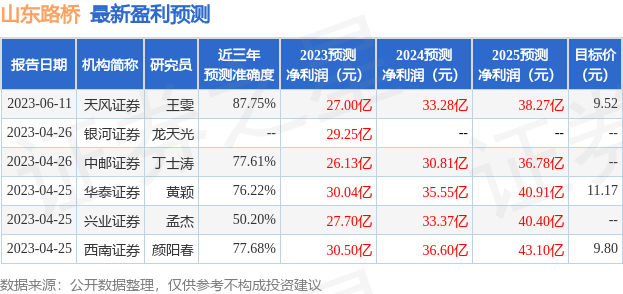 山东路桥：6月26日接受机构调研，国泰君安证券股份有限公司、投资者参与