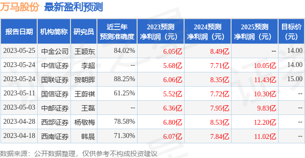 万马股份：朱雀基金投资者于6月21日调研我司