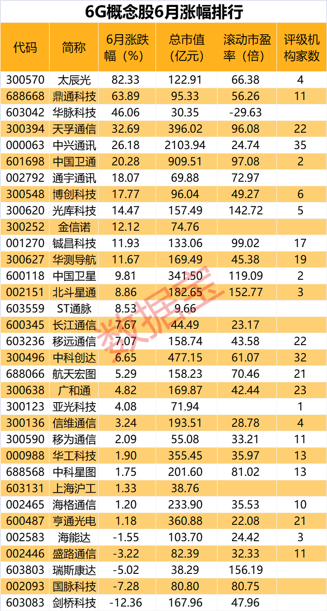 6G迎来里程碑 新版规定下月实施 这些概念股机构重点关注