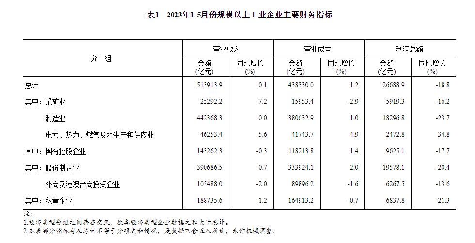 统计局：2023年1—5月份全国规模以上工业企业利润下降18.8%