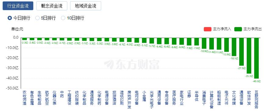 A股三大指数震荡整理 减速器概念股大涨、TMT赛道领跌