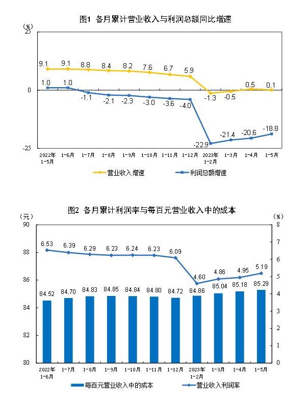 统计局：2023年1—5月份全国规模以上工业企业利润下降18.8%