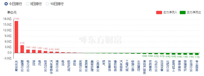 A股三大指数震荡整理 减速器概念股大涨、TMT赛道领跌