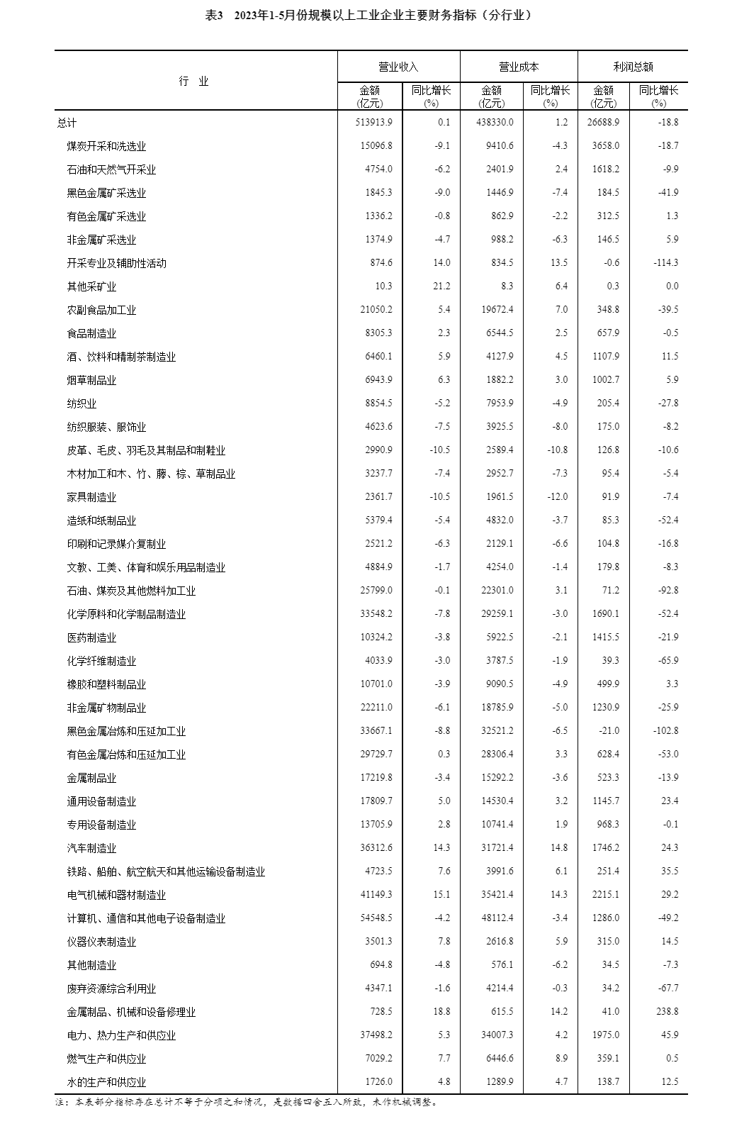 统计局：2023年1—5月份全国规模以上工业企业利润下降18.8%