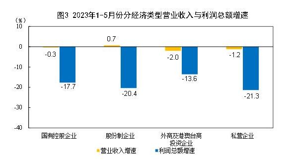 统计局：2023年1—5月份全国规模以上工业企业利润下降18.8%