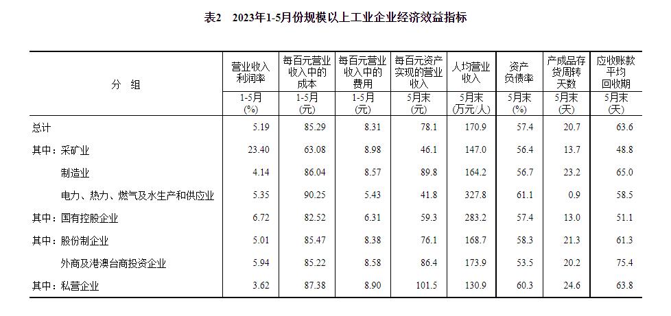 统计局：2023年1—5月份全国规模以上工业企业利润下降18.8%