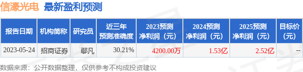 信濠光电：6月26日接受机构调研，包括知名机构聚鸣投资的多家机构参与