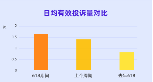 618购物体验差？DTC或成突破口