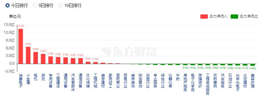 A股震荡整理：北向资金净卖出76亿 机器人概念股掀涨停潮