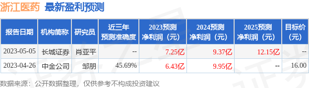 浙江医药：宁泉资产、睿郡资产等多家机构于6月28日调研我司