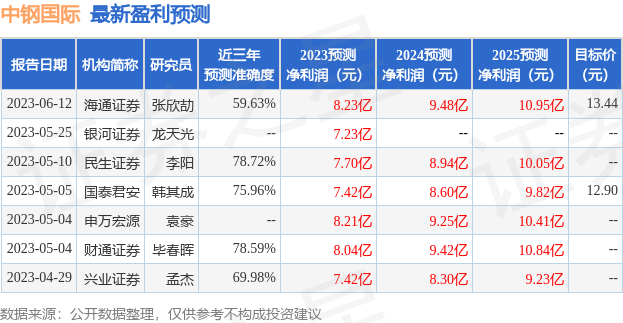 中钢国际：6月27日召开分析师会议，国盛证券建筑板块策略会、富舜资产等多家机构参与