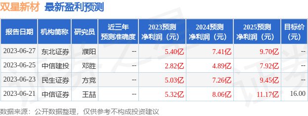 双星新材：6月27日接受机构调研，国信证券、民生加银等多家机构参与