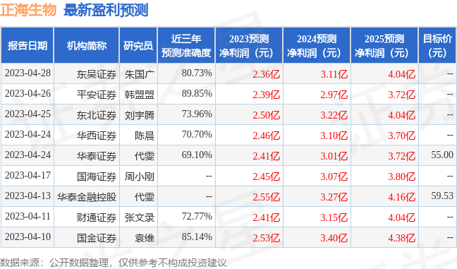 正海生物：6月29日接受机构调研，深圳证券交易所、证券时报等多家机构参与