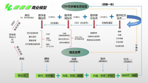 CSV元宇宙平台社会币获神秘资本青睐，数千万美元底池加速上链，开创生态应用新纪元