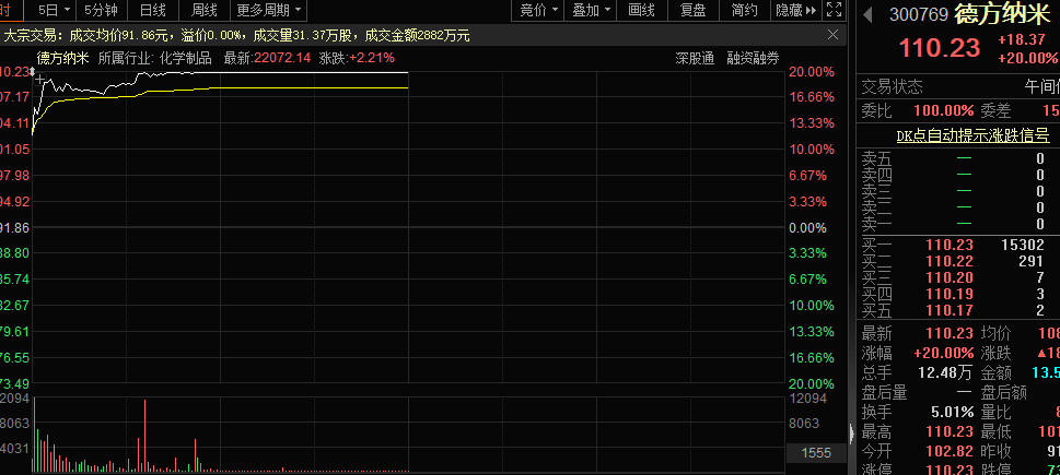 特斯拉出了“王炸” A股概念龙头20cm涨停 一批超跌股飙升！低位低市值优质股曝光