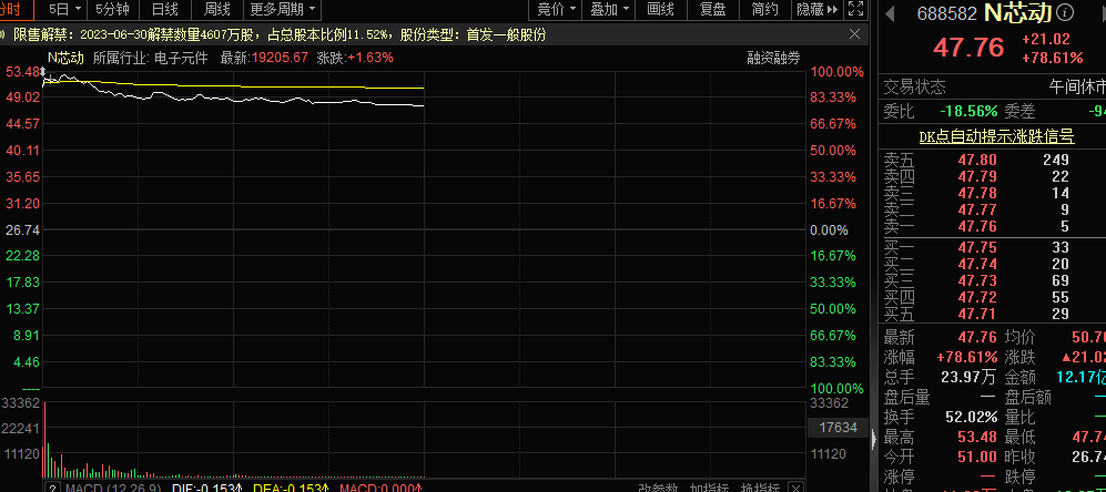 中签如中箭 最高亏超20%！6月打新冰火两重天 这些行业新股频破发 科技类新股涨幅突出