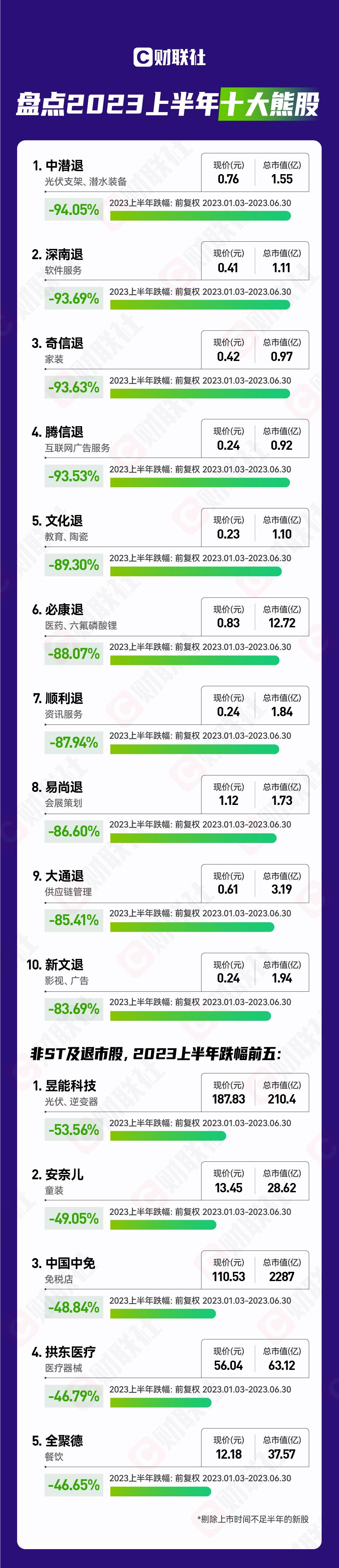 2023上半年十大牛熊股新鲜出炉：联特科技以772%涨幅居首