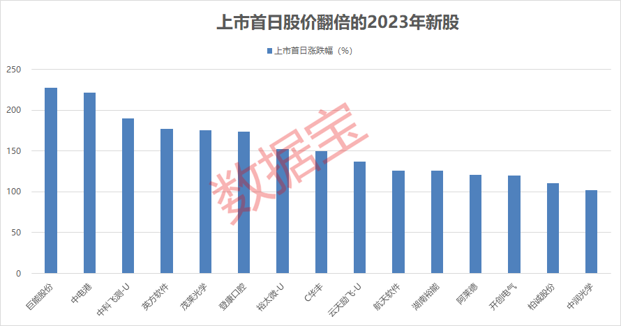 中签如中箭 最高亏超20%！6月打新冰火两重天 这些行业新股频破发 科技类新股涨幅突出