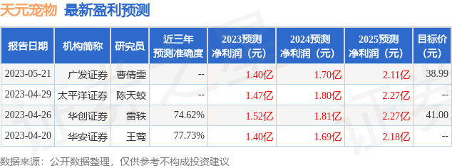 天元宠物：杭州哲云私募基金管理有限公司、杭州巨鹏资产管理有限公司等多家机构于6月29日调研我司