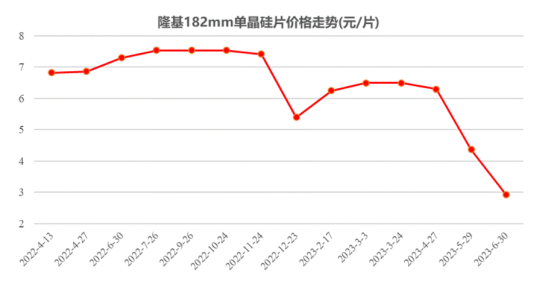 新能源行业重磅！“光伏茅”猛降硅片价格