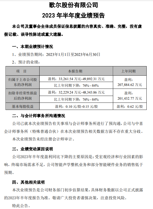 歌尔股份：上半年净利润同比预减76%-84%