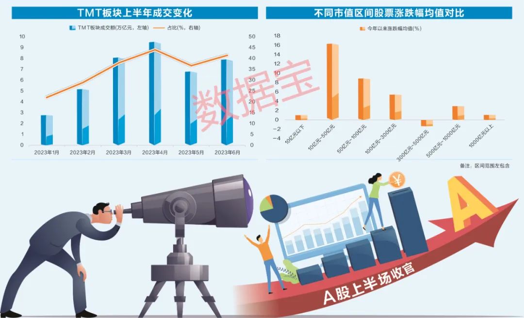 A股半年度盘点：大黑马暴涨7.7倍 最惨跌94%！三巨头重回万亿市值