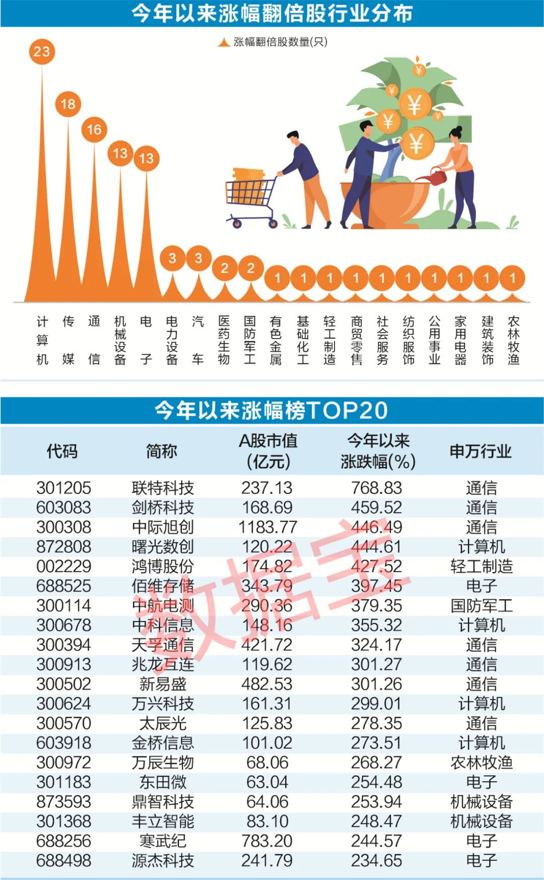 A股半年度盘点：大黑马暴涨7.7倍 最惨跌94%！三巨头重回万亿市值