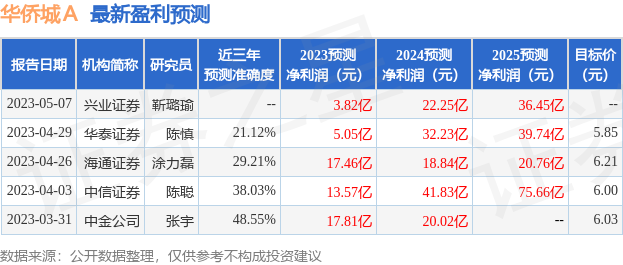 华侨城Ａ：6月28日接受机构调研，包括知名机构高毅资产的多家机构参与