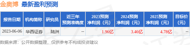 金奥博：大成基金、冠达菁华投资等多家机构于6月19日调研我司