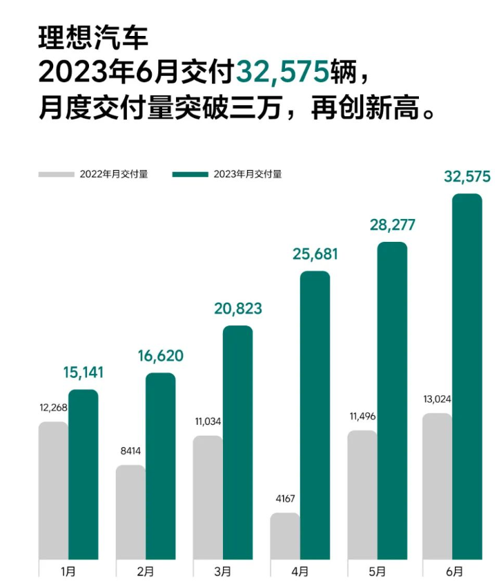 理想汽车：月度交付量首次突破30000辆！李想发文