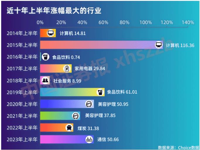 10万变成108万！A股半年最强牛股 十年大解析