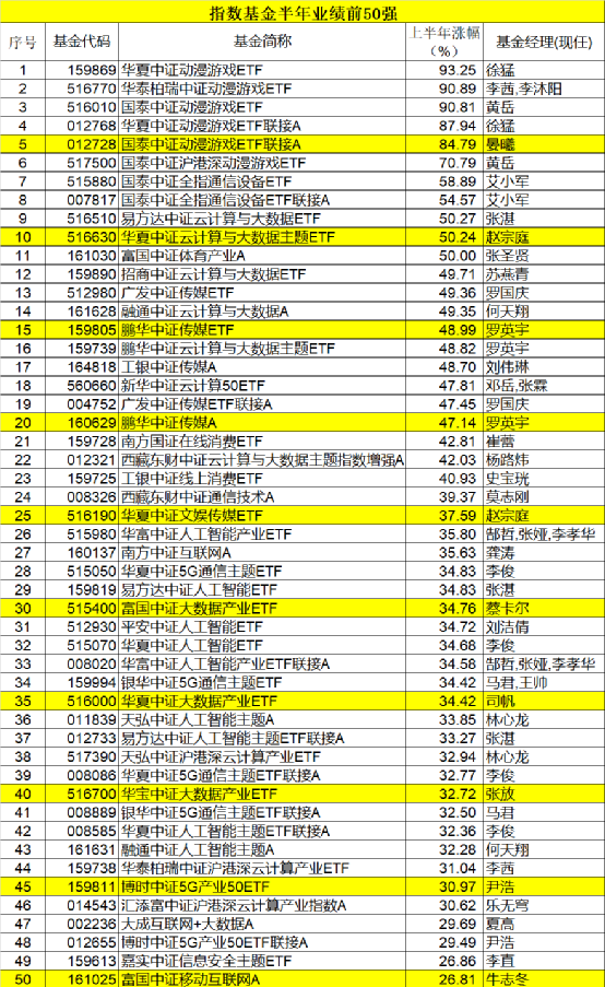 公募基金“中考”榜单新鲜出炉！48只主动权益基金涨超30%