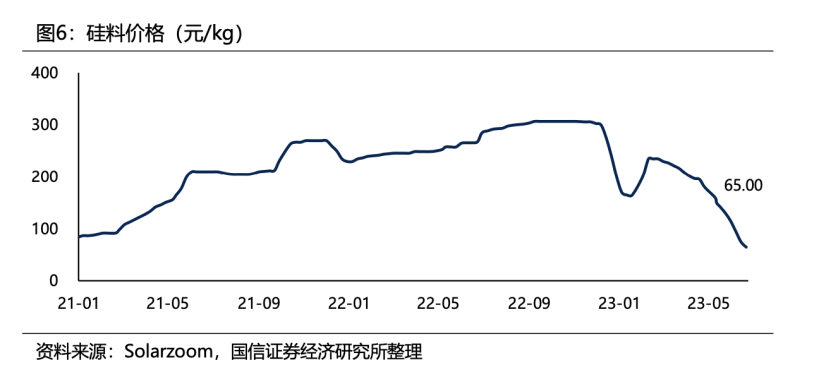 罕见暴跌80% 硅料价格已低至一线企业成本线！有厂商亏损停产