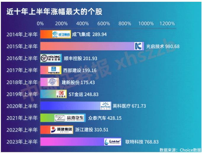 10万变成108万！A股半年最强牛股 十年大解析