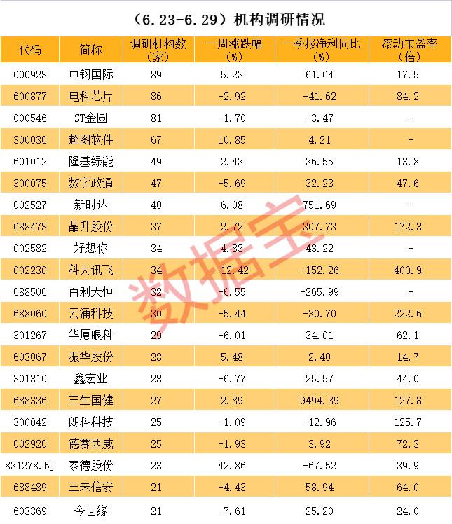 2200亿光伏龙头发声 产业链价格基本见底！这些高增长低估值股被盯上