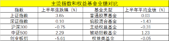 公募基金“中考”榜单新鲜出炉！48只主动权益基金涨超30%