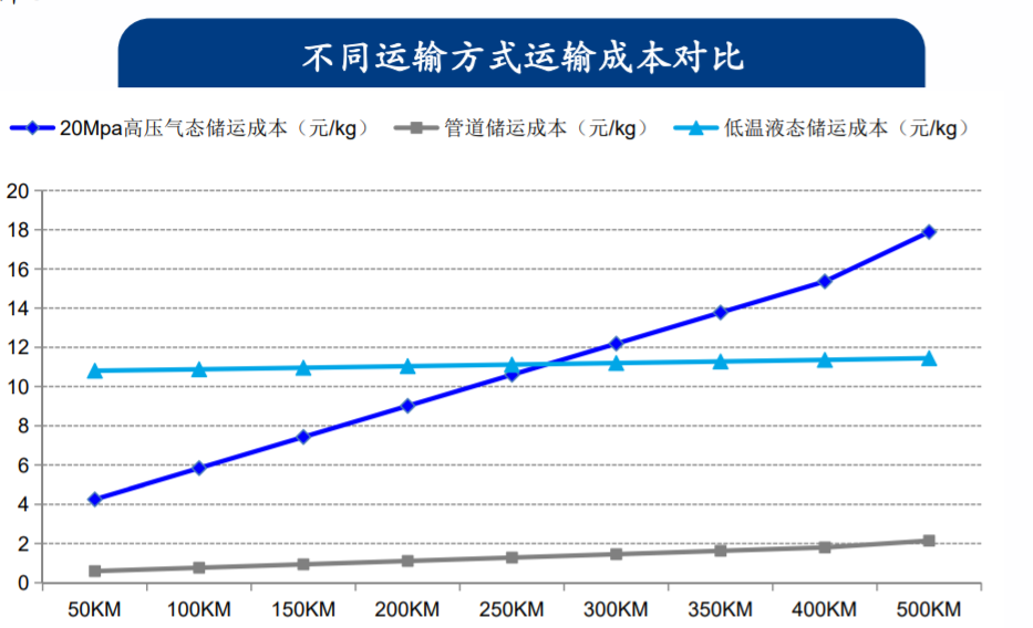 氢能降本关键一环！氢能储运迎利好密集催化，受益上市公司一览