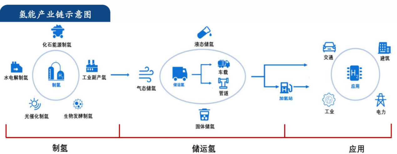 氢能降本关键一环！氢能储运迎利好密集催化，受益上市公司一览