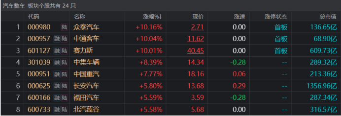 汽车产业链爆发！“前人气王”直线封板 多份中报预告披露 这些方向有望景气