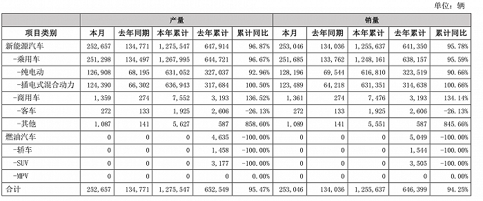 比亚迪：上半年销量合计125.56万辆 同比增长94.25%